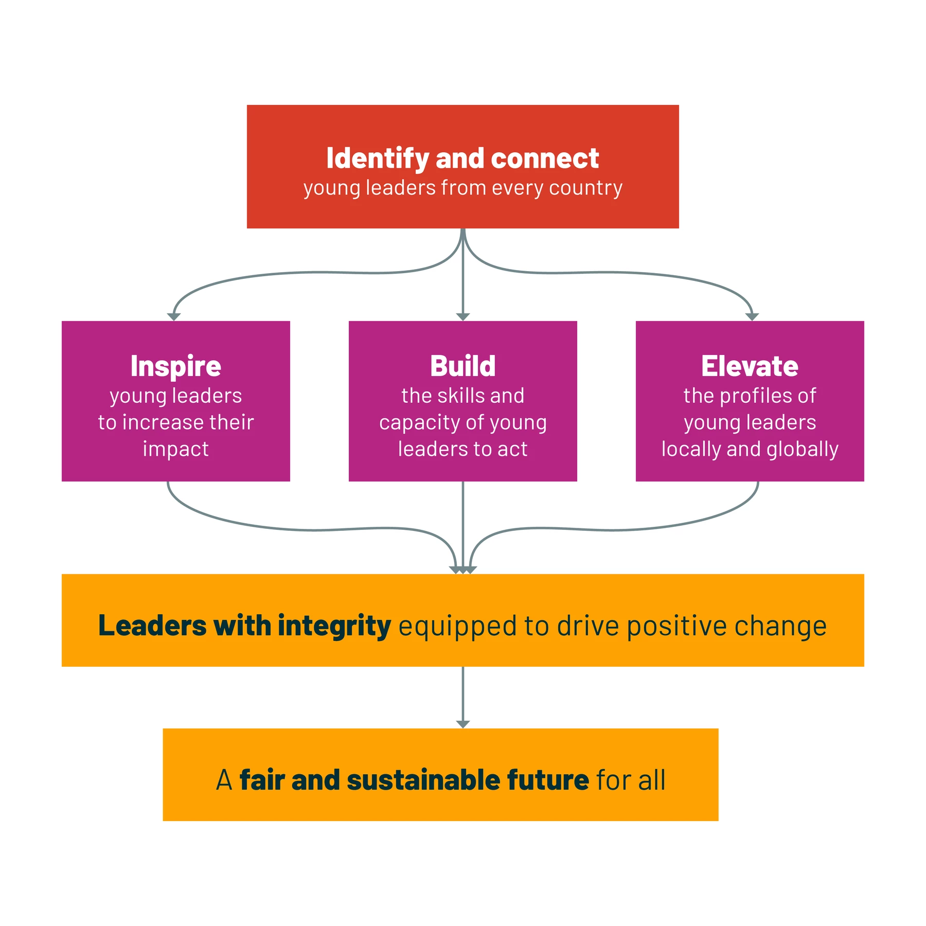 Diagram - Theory of Change